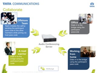 Collaborate
Offshore
Team

Office
Dials in to the
bridge using the
participant
passcode

Team initiates the call by
sending the participant
pass code to the other
members while joining via
host pass code

Audio Conferencing
Server

A road
warrior
Dials in to the
bridge using the
participant pass
code

© Copyright 2011 Tata Communications Ltd. All rights reserved.

Working
from
home
Dials in to the bridge
using the participant
pass code

8

 