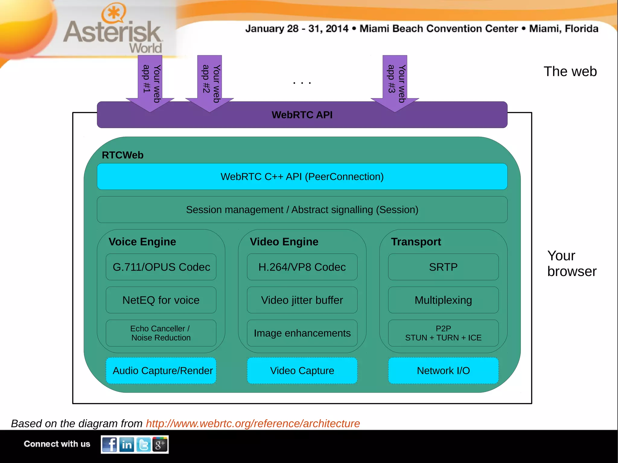 The web

Your web
app #3

Your web
app #2

Your web
app #1

...
WebRTC API

RTCWeb
WebRTC C++ API (PeerConnection)
Session management / Abstract signalling (Session)

Voice Engine

Video Engine

Transport

G.711/OPUS Codec

H.264/VP8 Codec

SRTP

NetEQ for voice

Video jitter buffer

Multiplexing

Echo Canceller /
Noise Reduction

Image enhancements

P2P
STUN + TURN + ICE

Audio Capture/Render

Video Capture

Network I/O

Based on the diagram from http://www.webrtc.org/reference/architecture

Your
browser

 