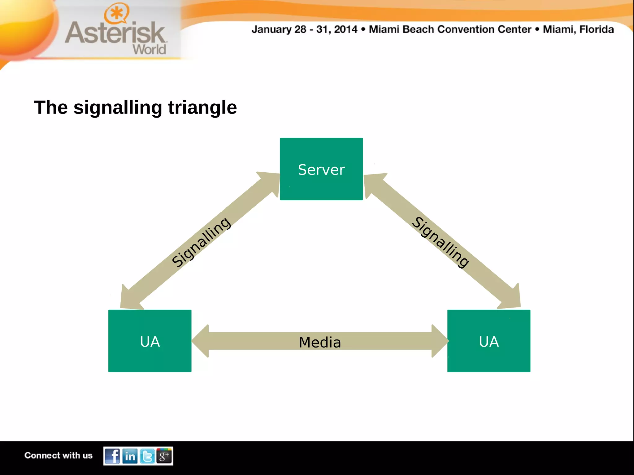 The signalling triangle
Server

li
al
n
ig
S

UA

Si
gn
al

ng

Media

lin

g

UA

 