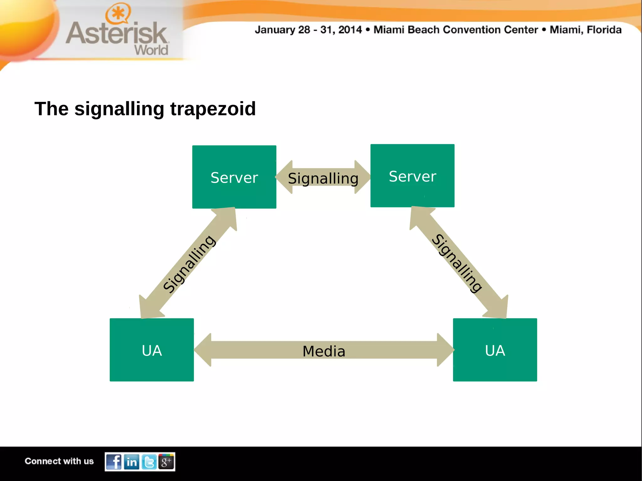 The signalling trapezoid

Signalling

lli
n
Si
gn
a

UA

Server

g
lin
al
gn
Si

g

Server

Media

UA

 