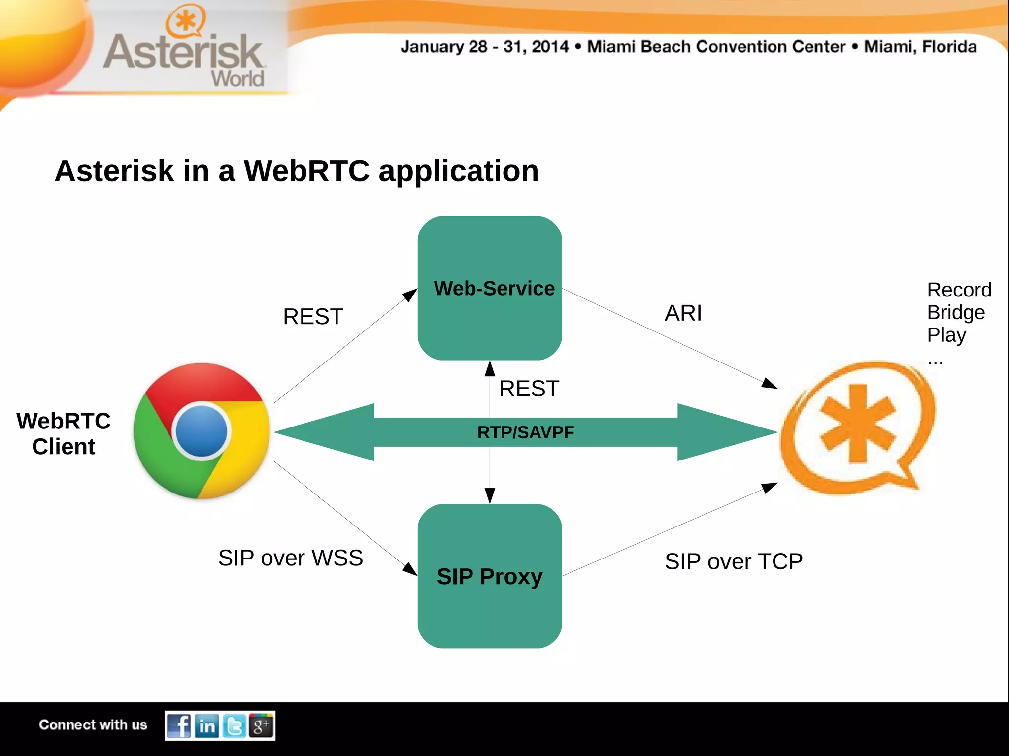 Asterisk in a WebRTC application

Web-Service

ARI

REST
REST
WebRTC
Client

RTP/SAVPF

SIP over WSS

SIP Proxy

SIP over TCP

Record
Bridge
Play
...

 