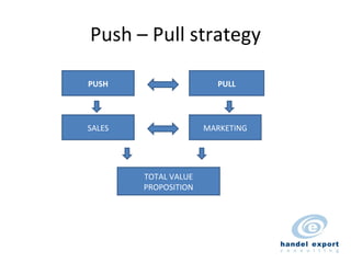 Push – Pull strategy PUSH PULL SALES MARKETING TOTAL VALUE PROPOSITION 
