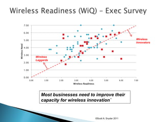 ©Scott A. Snyder 2011 Most businesses need to improve their capacity for wireless innovation` Wireless Innovators Wireless Laggards 