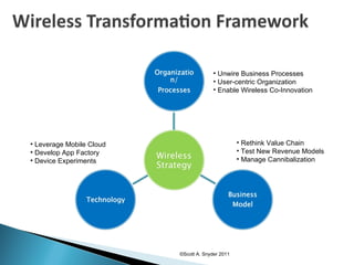 Unwire Business Processes User-centric Organization Enable Wireless Co-Innovation Leverage Mobile Cloud Develop App Factory Device Experiments Rethink Value Chain Test New Revenue Models Manage Cannibalization ©Scott A. Snyder 2011 