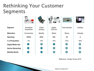 ©Scott A. Snyder 2011 Segment Motivation Spending % of Population Digital Media Use Device Ownership Mobility Needs Outlet Jockeys Mobility $$$$ 15% Digital  Shut-ins Media $$$ 19% Technophytes Status $$ 22% Analogs Lifestyle $ 49% Actualized Anywheres Connectivity $$$$$ 5% Reference: Yankee Group 2010 