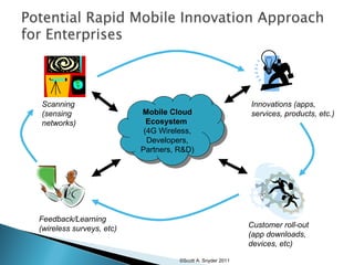 Mobile Cloud Ecosystem  (4G Wireless, Developers, Partners, R&D) Scanning (sensing networks) Innovations (apps, services, products, etc.) Feedback/Learning (wireless surveys, etc) Customer roll-out (app downloads, devices, etc) ©Scott A. Snyder 2011 