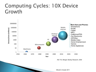 ©Scott A. Snyder 2011 Ref: ITU, Morgan Stanley Research, 2009 More than just Phones: Smartphone Kindle Tablet MP3 Cellphone/PDA Car Electronics GPS/Nav Mobile Video Home Entertainment Games Home Appliances 
