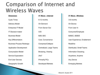 ©Scott A. Snyder 2011 Dimension 4 th  Wave – Internet 5 th  Wave - Wireless Cycle Times 6-12 months 3-6 months Delivery Model On-Demand On-Device Enterprise IT Model From Server Out From User In IT Decision-maker CIO Consumer/Employee Business Model B2B, B2C B2B2C, B2B2E Key Differentiators Cost, Convenience User Experience, Enablement Business Process Redesign Compress/Collapse Redefine Application Development Centralized, Large Teams Distributed, Small Teams Consumption Model Browsing, Viewing Information Snacking Service Expectation 24x7 Anywhere, Anytime End User Devices Primarily PCs Any Device Geographic Growth Developed Markets Emerging Markets 