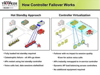 How Controller Failover Works Hot Standby Approach  Fully loaded hot standby required Catastrophic failure – all APs go down  APs restart using  hot standby  controller  Voice calls lost, data sessions stalled/lost Failover with no impact to session quality Even for active voice calls APs instantly remapped to  in-service  controller Dynamic AP load balancing across controllers No additional equipment required Virtual Controller Cluster Controller Virtualization 