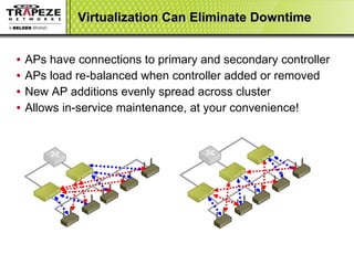 Virtualization Can Eliminate Downtime APs have connections to primary and secondary controller  APs load re-balanced when controller added or removed New AP additions evenly spread across cluster Allows in-service maintenance, at your convenience! 