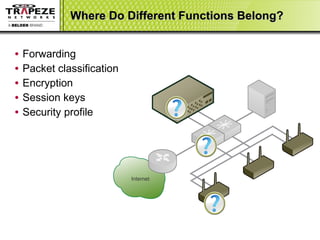 Where Do Different Functions Belong? Forwarding Packet classification Encryption Session keys Security profile Internet 