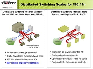 Distributed Switching Scales for 802.11n All traffic flows through controller  Traffic flows twice through network core 802.11n increases load up to 10x  May require expensive upgrades Centralized Switching Reaches Capacity Sooner With Increased Load from 802.11n Distributed Switching Provides More Robust Handling of 802.11n Traffic Traffic can be forwarded by the AP Reduces burden on controller  Optimizes traffic flows – ideal for voice Reduces 802.11n impact on controller 11n increases load by up to 10x Internet Internet 