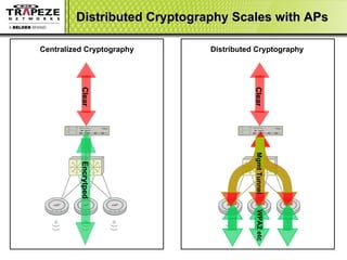 Distributed Cryptography Scales with APs Clear Encrytped Centralized Cryptography Distributed Cryptography Clear Mgmt Tunnel WPA2 etc 