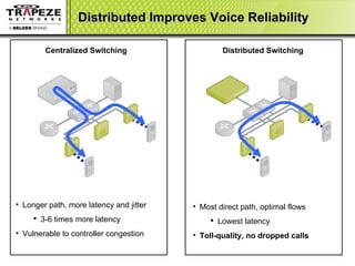 Distributed Improves Voice Reliability Longer path, more latency and jitter 3-6 times more latency Vulnerable to controller congestion Centralized Switching Distributed Switching Most direct path, optimal flows Lowest latency Toll-quality, no dropped calls 