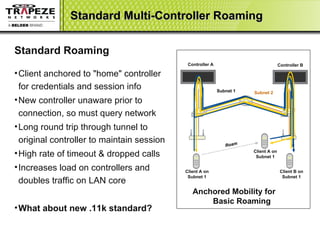 Standard Multi-Controller Roaming Client A on Subnet 1 Standard Roaming Client anchored to "home" controller for credentials and session info  New controller unaware prior to connection, so must query network Long round trip through tunnel to original controller to maintain session High rate of timeout & dropped calls Increases load on controllers and doubles traffic on LAN core What about new .11k standard?   Anchored Mobility for  Basic Roaming Controller A Roam Client A on Subnet 1 Client B on Subnet 1 Subnet 1 Subnet 2 Controller B 