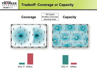 Tradeoff: Coverage or Capacity Coverage  Capacity $/Mbps 100 Users 40 MHz Channels Identical area $/Sq. Ft. $/Mbps $/Sq. Ft. $/Mbps 3x Access points  2x Total cost 7x Avg throughput  