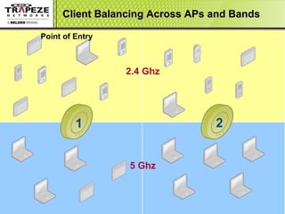 Client Balancing Across APs and Bands 5 Ghz 1 2 2.4 Ghz Point of Entry Most clients default to 2.4Ghz on the AP with strongest signal 