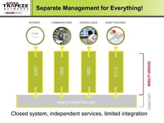 Separate Management for Everything! Closed system, independent services, limited integration INTERNET  COMMUNICATION SURVEILLANCE ASSET TRACKING 
