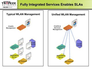 Fully Integrated Services Enables SLAs WIDS/WIPS Server RF Firewall Location Appliance FCAPS Management WIDS/WIPS Server RF Firewall Location Appliance FCAPS &  Services  Management Typical WLAN Management Unified WLAN Management Guest  Server Guest  Server 
