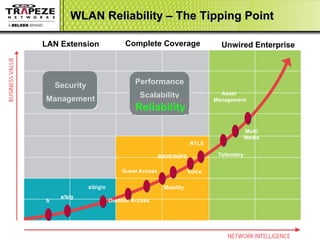 WLAN Reliability – The Tipping Point Reliability Unwired Enterprise a\b\g\n b a/b/g Outdoor Access Mobility WIDS/WIPS Voice RTLS Telemetry Asset  Management Multi Media Guest Access Security Management LAN Extension Performance Scalability Complete Coverage 