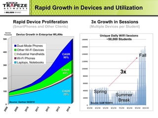 Rapid Growth in Devices and Utilization Rapid Device Proliferation (SmartPhones and Other Clients) CAGR 90% CAGR 25% CAGR 44% Source: Gartner 04/2010 Spring Summer Break Fall 3x Growth in Sessions (Multiple Devices per Student) ~50,000 Students 3x Source: UoM 10/2010 