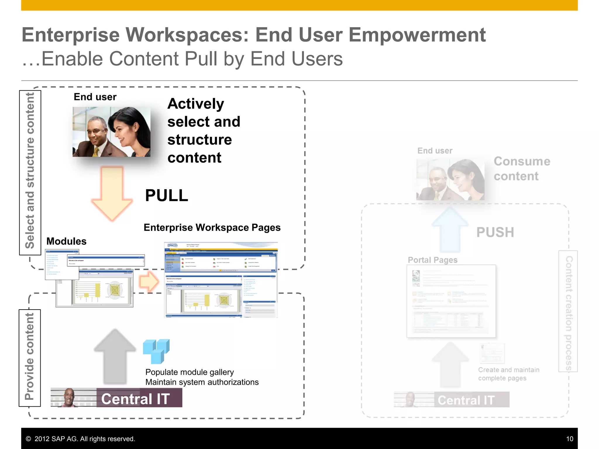 Enterprise Workspaces: End User Empowerment
…Enable Content Pull by End Users
Select and structure content




                                   End user
                                                    Actively
                                                    select and
                                                    structure
                                                    content

                                               PULL
                                               Enterprise Workspace Pages
                               Modules
Provide content




                                               Populate module gallery
                                               Maintain system authorizations

                                         Central IT

 © 2012 SAP AG. All rights reserved.                                            10
 