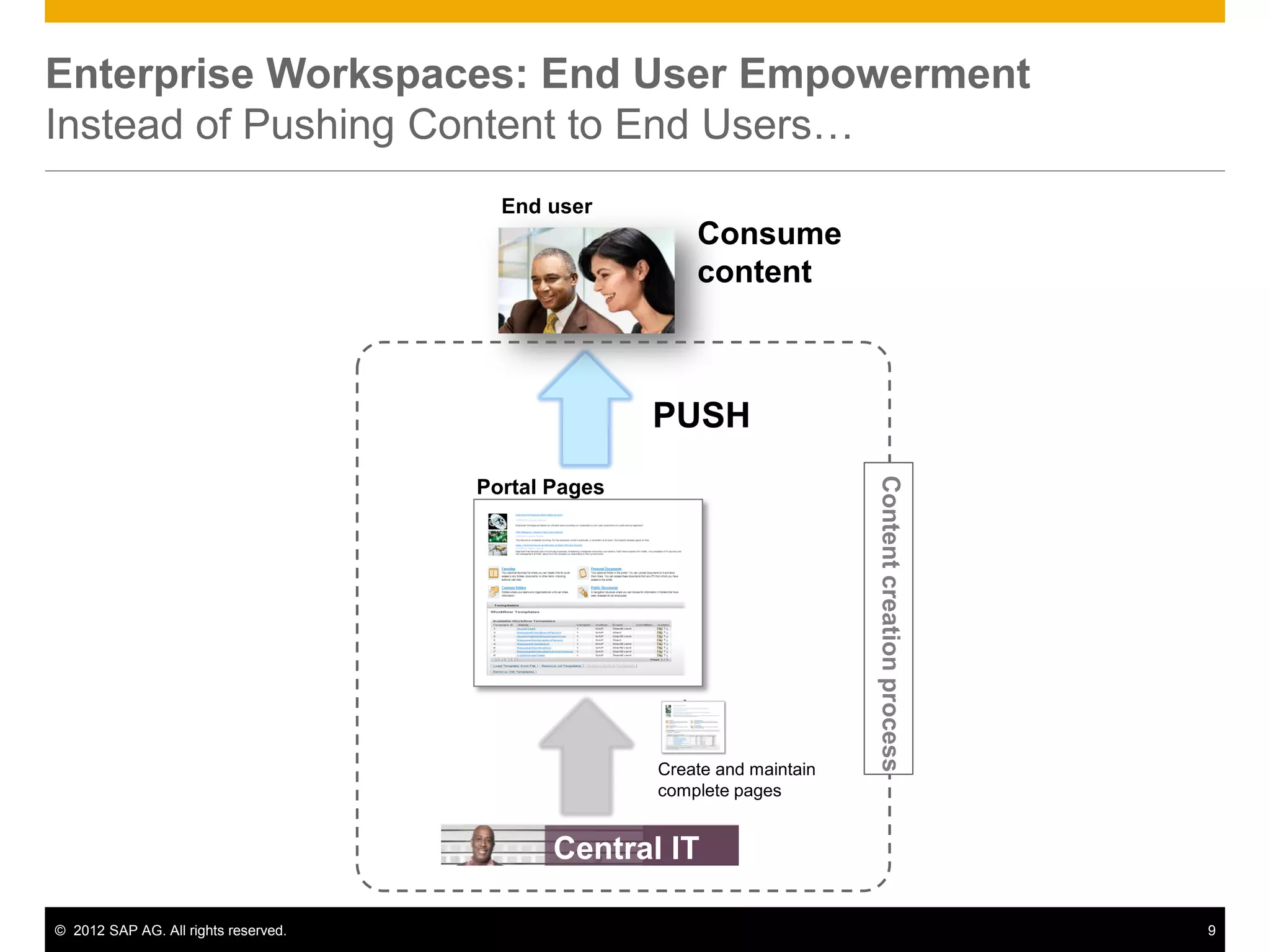 Enterprise Workspaces: End User Empowerment
Instead of Pushing Content to End Users…
                                        End user
                                                         Consume
                                                         content



                                                     PUSH




                                                                           Content creation process
                                      Portal Pages




                                                     Create and maintain
                                                     complete pages


                                             Central IT

© 2012 SAP AG. All rights reserved.                                                                   9
 