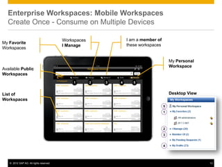 Enterprise Workspaces: Mobile Workspaces
  Create Once - Consume on Multiple Devices

                                         Workspaces   I am a member of
My Favorite
                                         I Manage     these workspaces
Workspaces


                                                                             My Personal
                                                                             Workspace
Available Public
Workspaces



List of                                                                      Desktop View
Workspaces
                                                                         5
                                                                         1




                                                                         2
                                                                         3


                                                                         4




   © 2012 SAP AG. All rights reserved.                                                      13
 