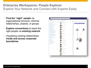 Enterprise Workspaces: People Explorer
Explore Your Network and Connect with Experts Easily


   Find the “right” people via
    organizational structure, informal
    relationships, projects, or groups

   Explore connections to reach the
    right people via existing network

   Visualizing working relationships
    inside and across corporate
    boundaries




© 2012 SAP AG. All rights reserved.                    19
 