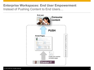 Enterprise Workspaces: End User Empowerment
Instead of Pushing Content to End Users…
                                        End user
                                                         Consume
                                                         content



                                                     PUSH




                                                                           Content creation process
                                      Portal Pages




                                                     Create and maintain
                                                     complete pages


                                             Central IT

© 2012 SAP AG. All rights reserved.                                                                   9
 