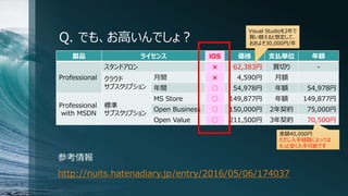 Q. でも、お高いんでしょ？
参考情報
http://nuits.hatenadiary.jp/entry/2016/05/06/174037
製品 ライセンス iOS 価格 支払単位 年額
Professional
スタンドアロン × 62,383円 買切り -
クラウド
サブスクリプション
月間 × 4,590円 月額
年間 ○ 54,978円 年額 54,978円
Professional
with MSDN
標準
サブスクリプション
MS Store ○ 149,877円 年額 149,877円
Open Business ○ 150,000円 2年契約 75,000円
Open Value ○ 211,500円 3年契約 70,500円
Visual Studioを2年で
買い替えると想定して、
おおよそ30,000円/年
差額40,000円
ただし入手経路によっては
もっと安く入手可能です
 