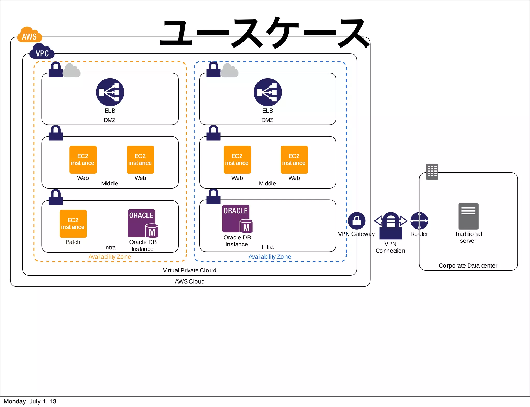 ユースケース
Monday, July 1, 13
 
