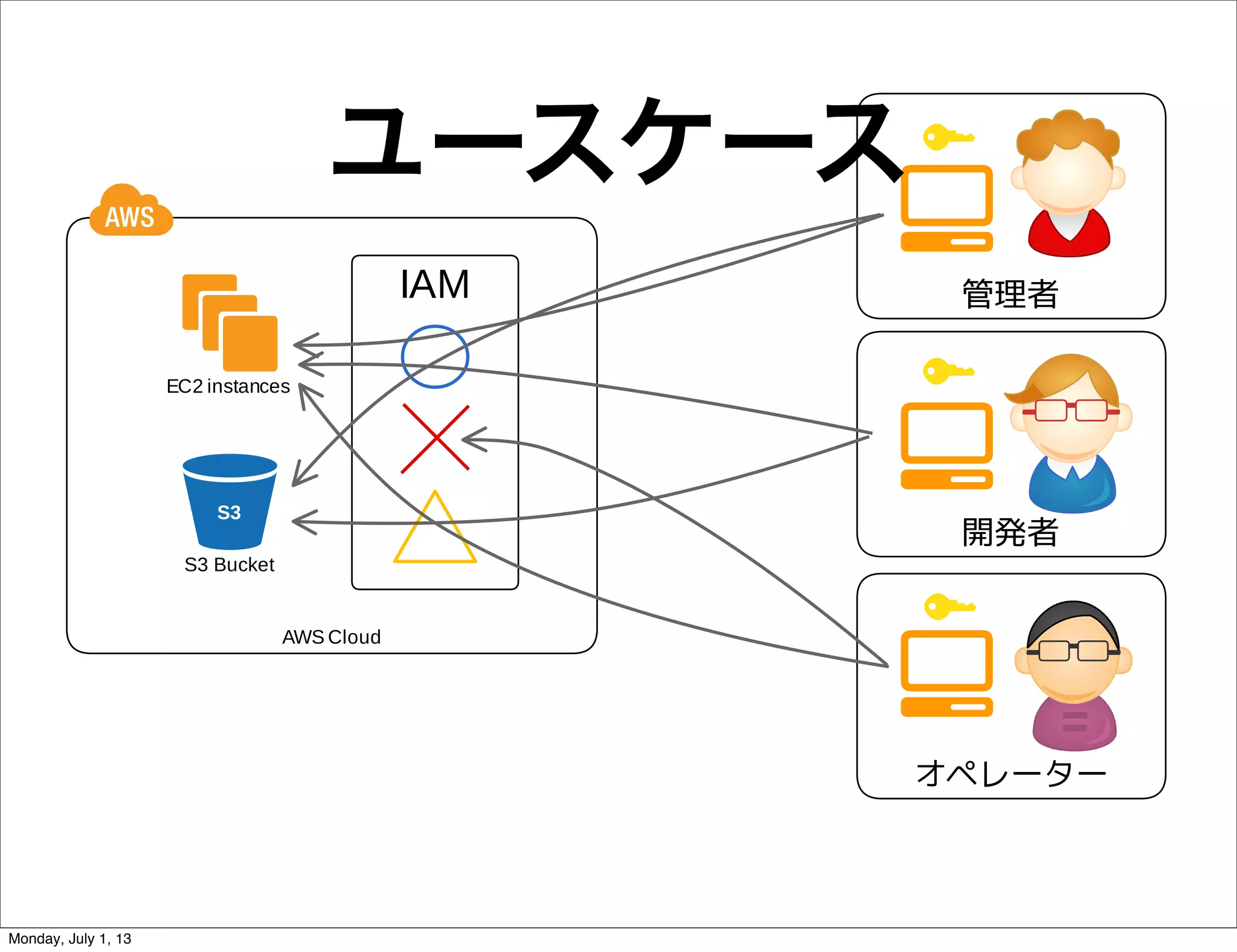 ユースケース
Monday, July 1, 13
 