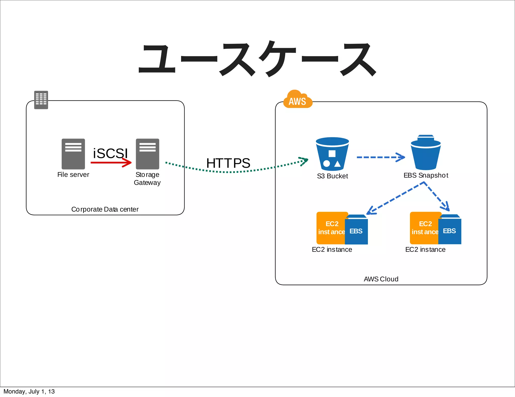 ユースケース
Monday, July 1, 13
 