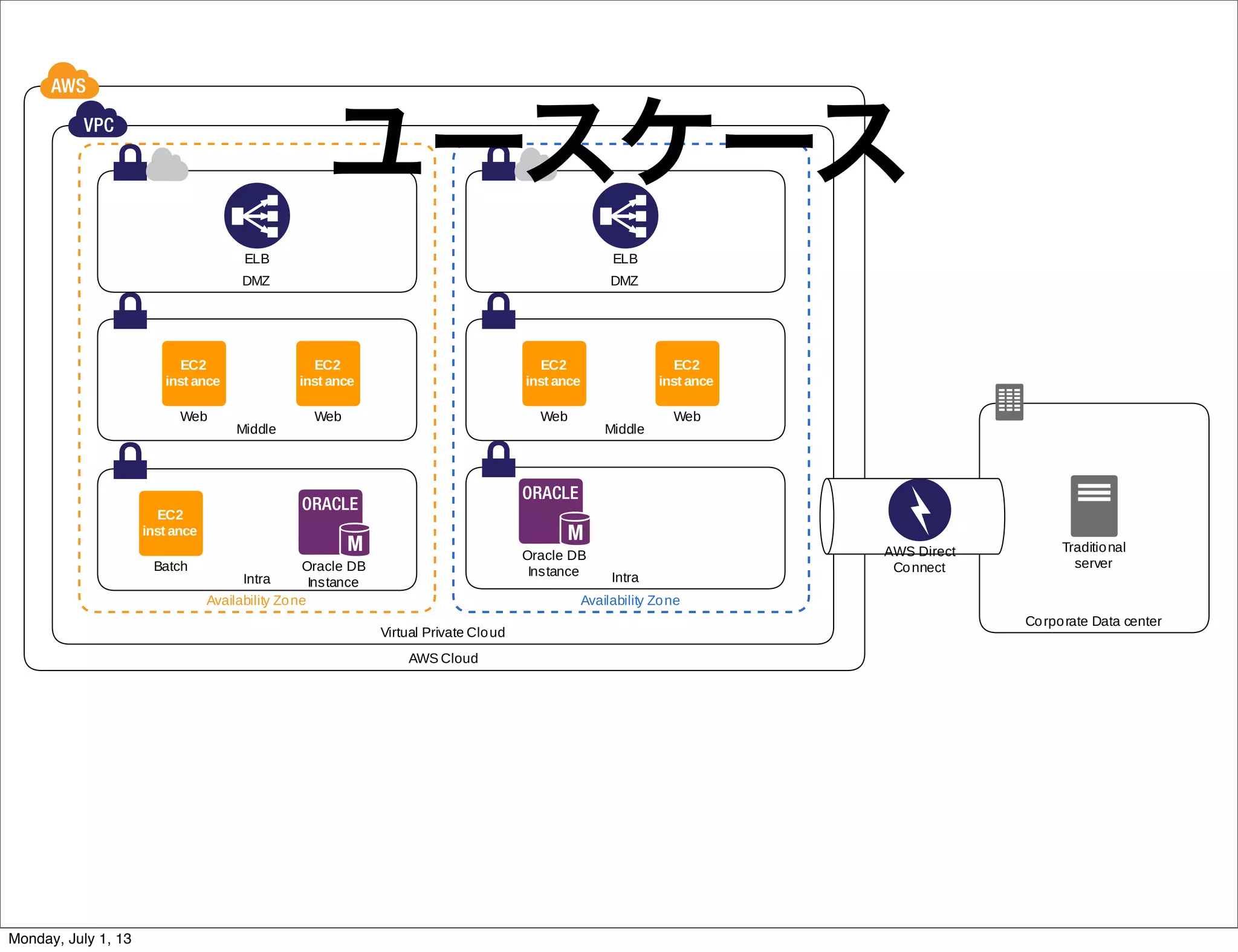 ユースケース
Monday, July 1, 13
 
