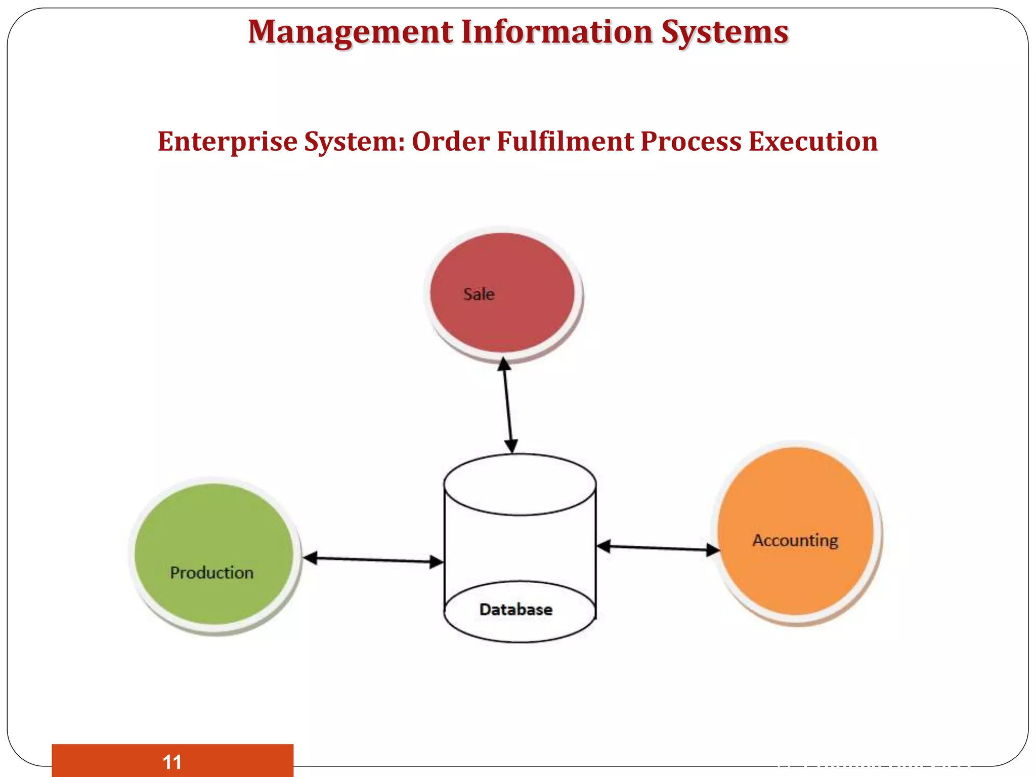 Management Information Systems
Enterprise System: Order Fulfilment Process Execution
© Prentice Hall 201111
 