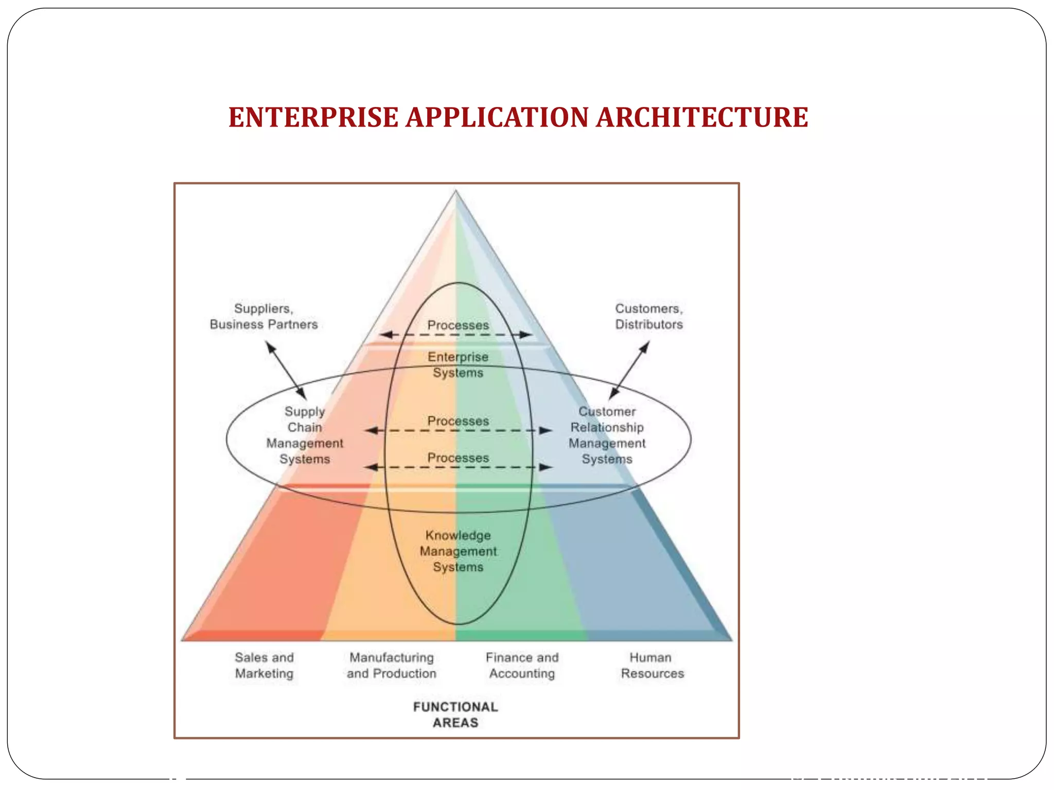 ENTERPRISE APPLICATION ARCHITECTURE
© Prentice Hall 201112
 