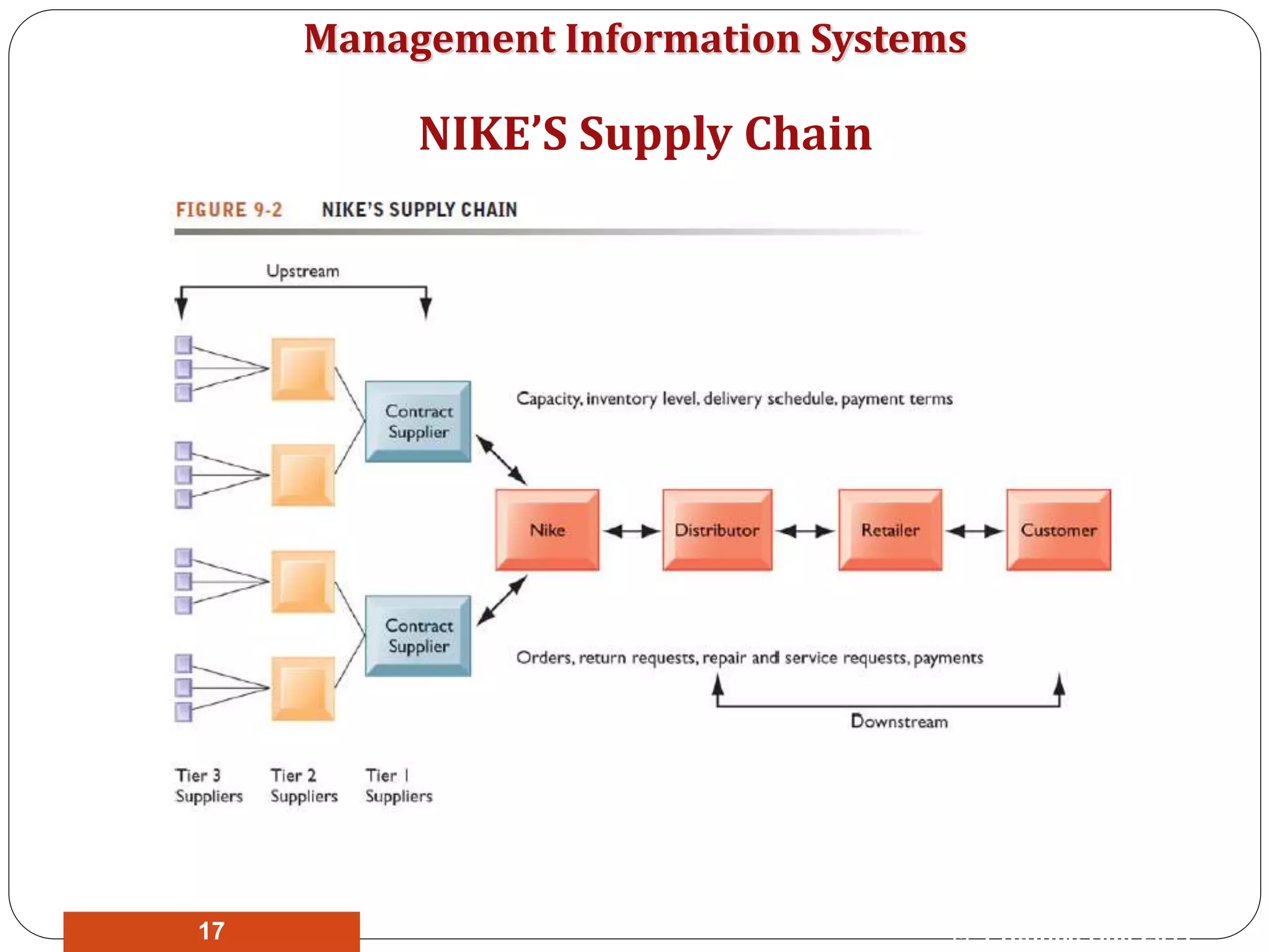 Management Information Systems
© Prentice Hall 201117
NIKE’S Supply Chain
 