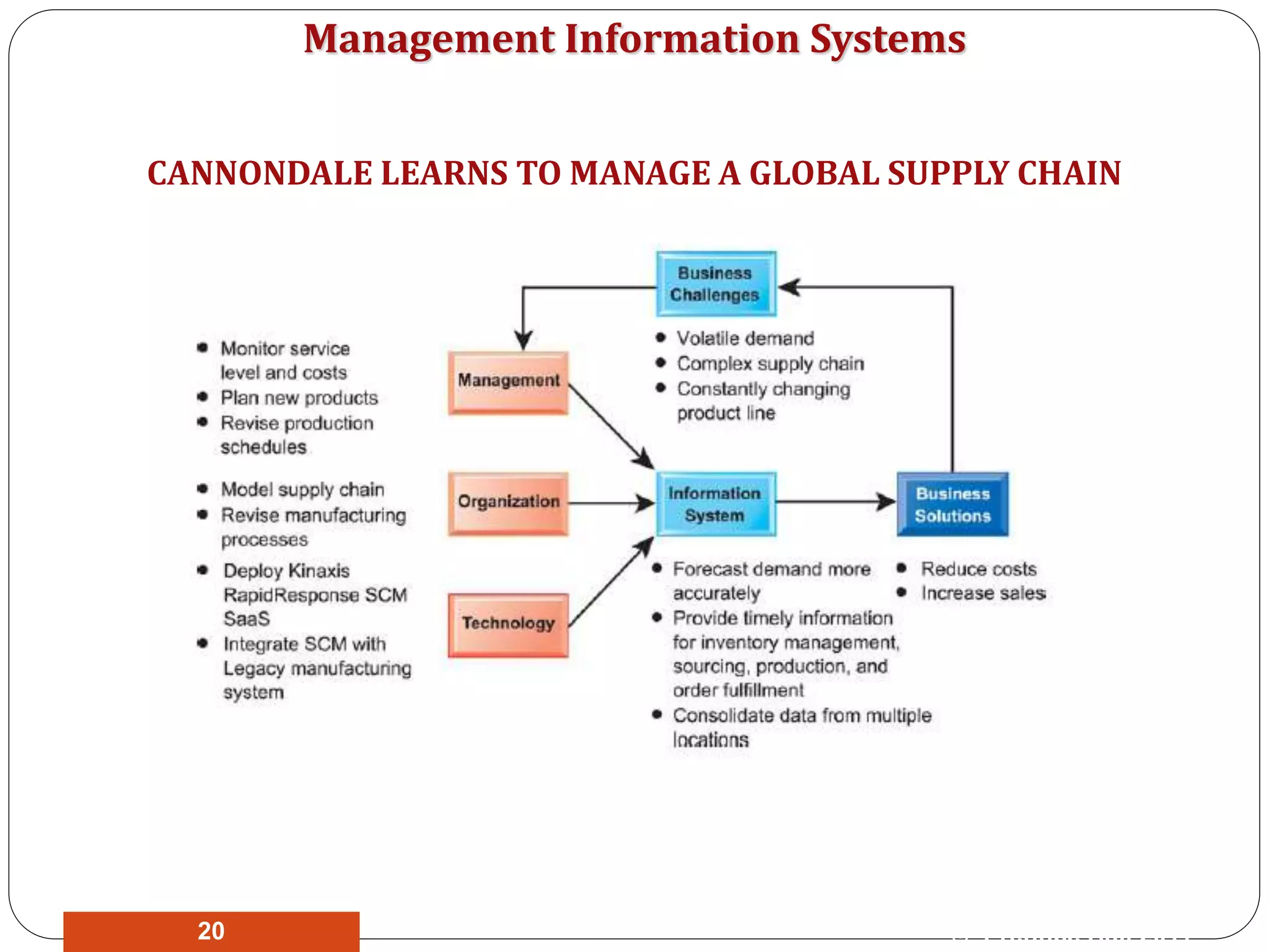 Management Information Systems
CANNONDALE LEARNS TO MANAGE A GLOBAL SUPPLY CHAIN
© Prentice Hall 201120
 