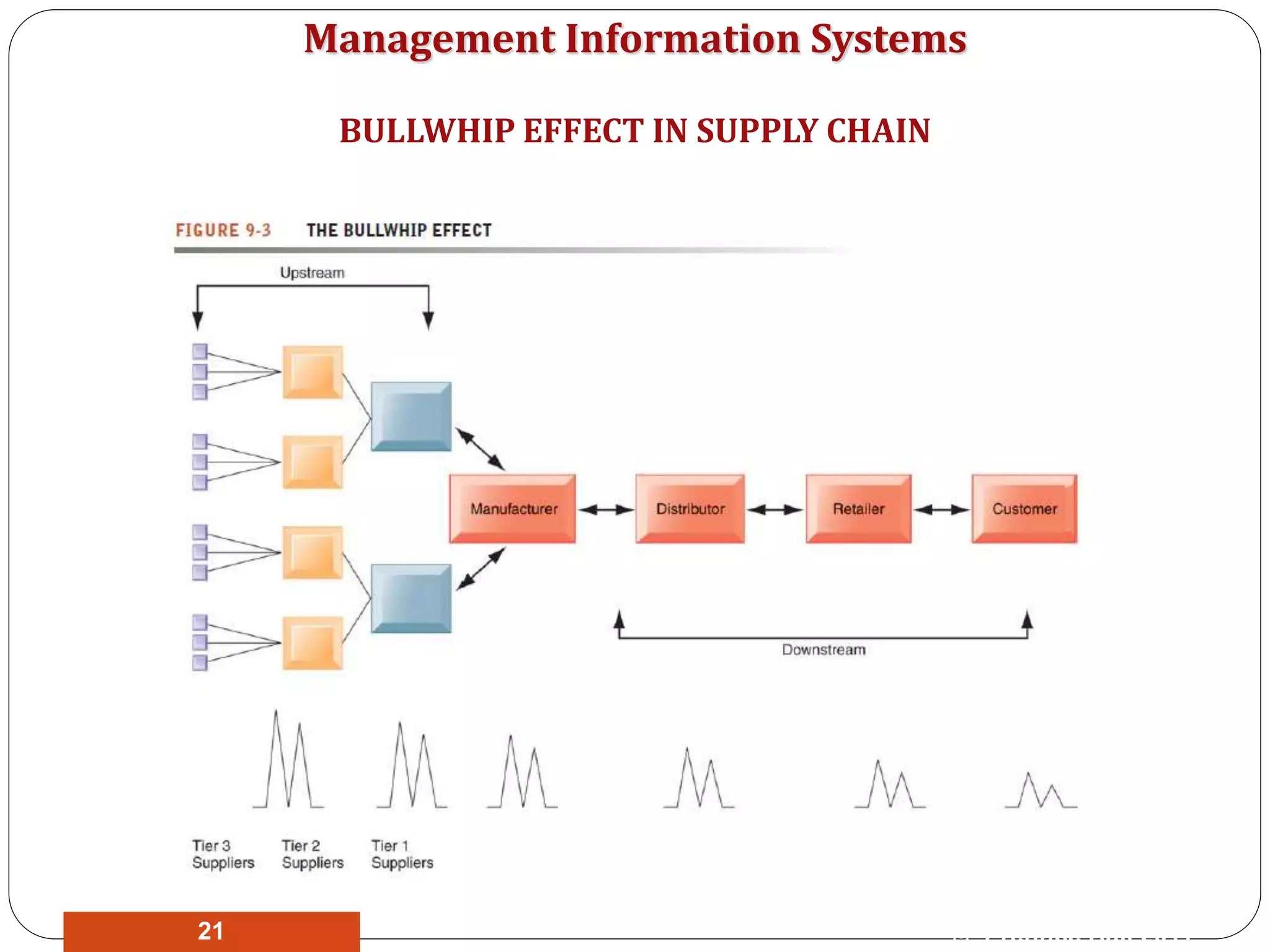 Management Information Systems
BULLWHIP EFFECT IN SUPPLY CHAIN
© Prentice Hall 201121
 