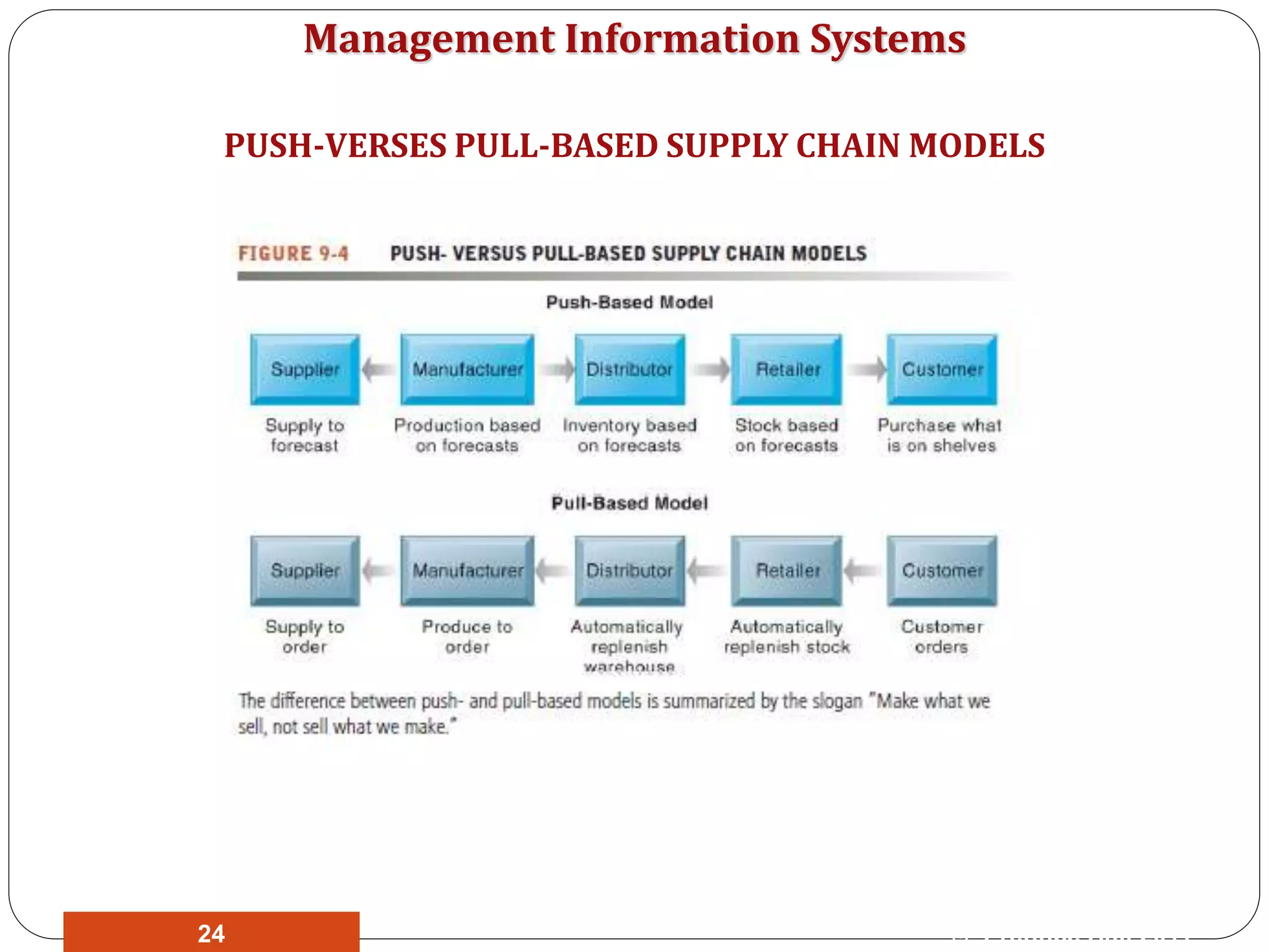 Management Information Systems
PUSH-VERSES PULL-BASED SUPPLY CHAIN MODELS
© Prentice Hall 201124
 