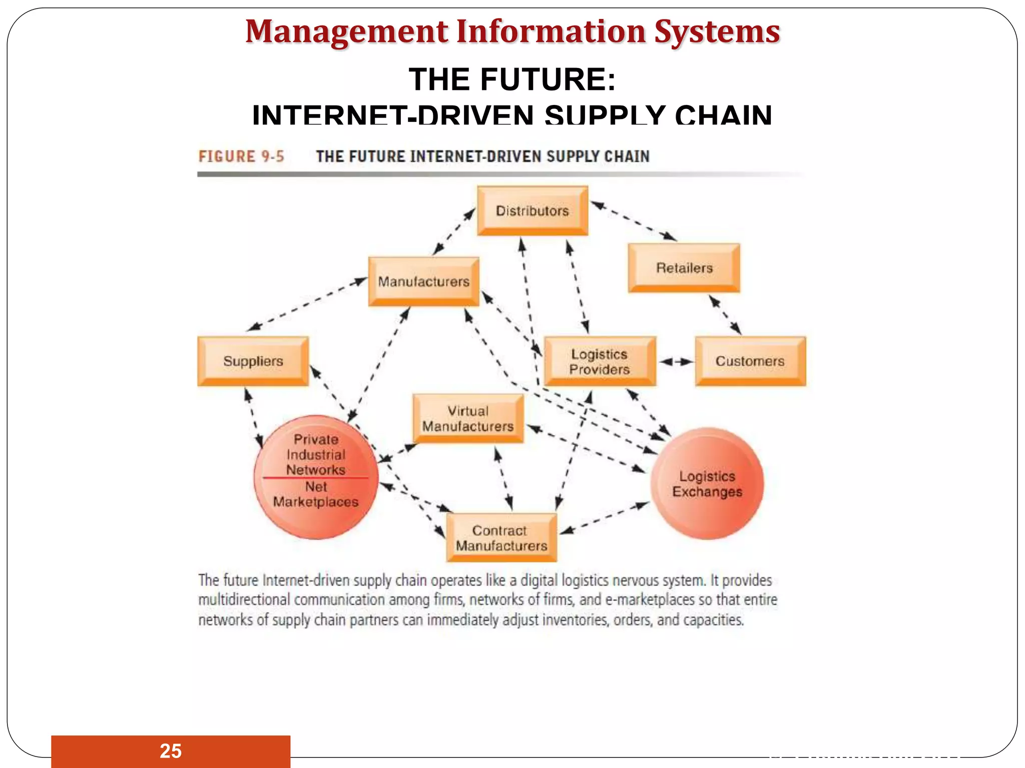 Management Information Systems
THE FUTURE:
INTERNET-DRIVEN SUPPLY CHAIN
© Prentice Hall 201125
 