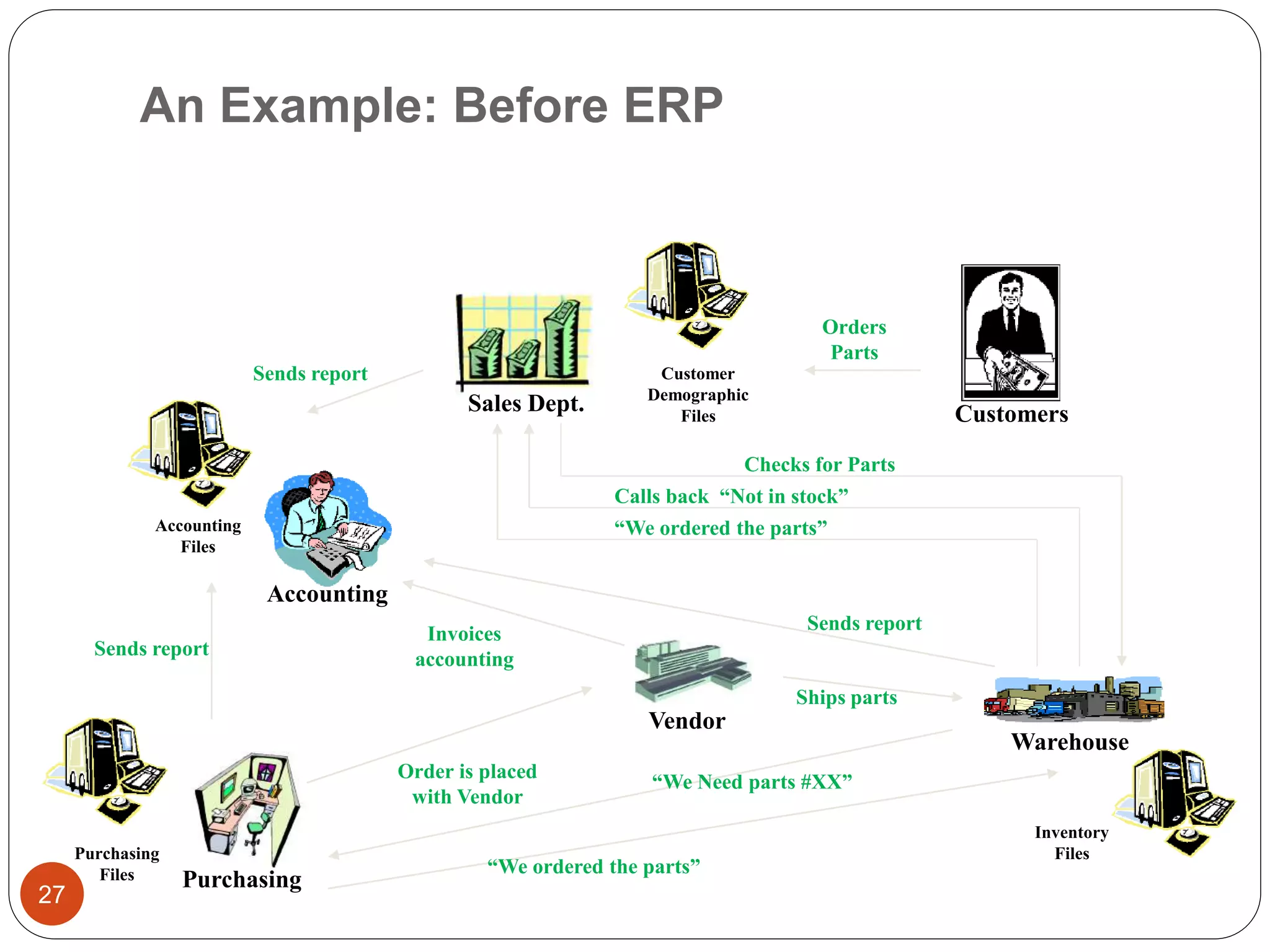 27
An Example: Before ERP
Customers
Customer
Demographic
Files
Sales Dept.
Vendor
Orders
Parts
Accounting
Accounting
Files
Purchasing
Purchasing
Files
Order is placed
with Vendor
Invoices
accounting
Inventory
Files
Warehouse
Checks for Parts
Calls back “Not in stock”
“We ordered the parts”
“We Need parts #XX”
“We ordered the parts”
Sends report
Sends report
Sends report
Ships parts
 
