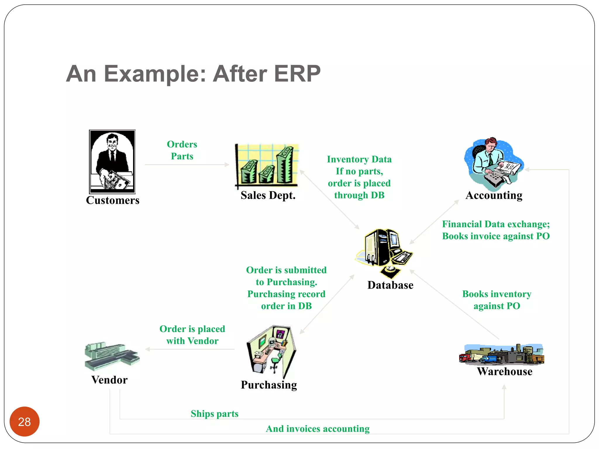 28
An Example: After ERP
Database
Customers Sales Dept.
Purchasing
Warehouse
Accounting
Vendor
Inventory Data
If no parts,
order is placed
through DB
Orders
Parts
Order is submitted
to Purchasing.
Purchasing record
order in DB
Order is placed
with Vendor
And invoices accounting
Financial Data exchange;
Books invoice against PO
Books inventory
against PO
Ships parts
 