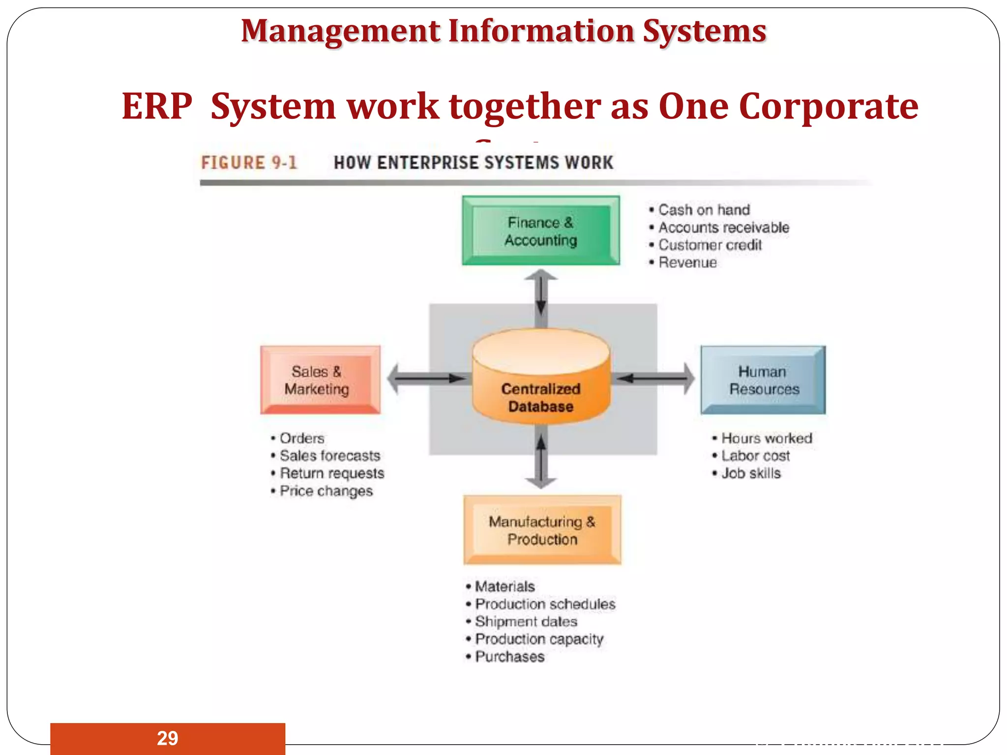 Management Information Systems
ERP System work together as One Corporate
System
© Prentice Hall 201129
 