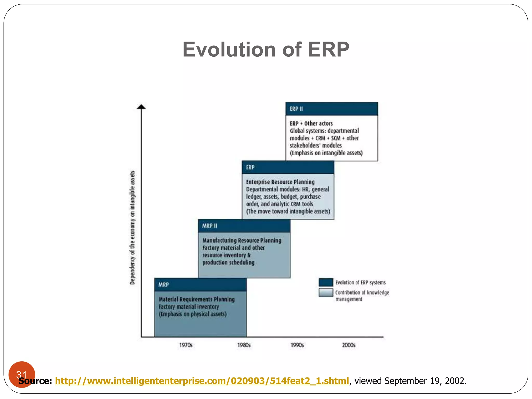 31
Evolution of ERP
Source: http://www.intelligententerprise.com/020903/514feat2_1.shtml, viewed September 19, 2002.
 