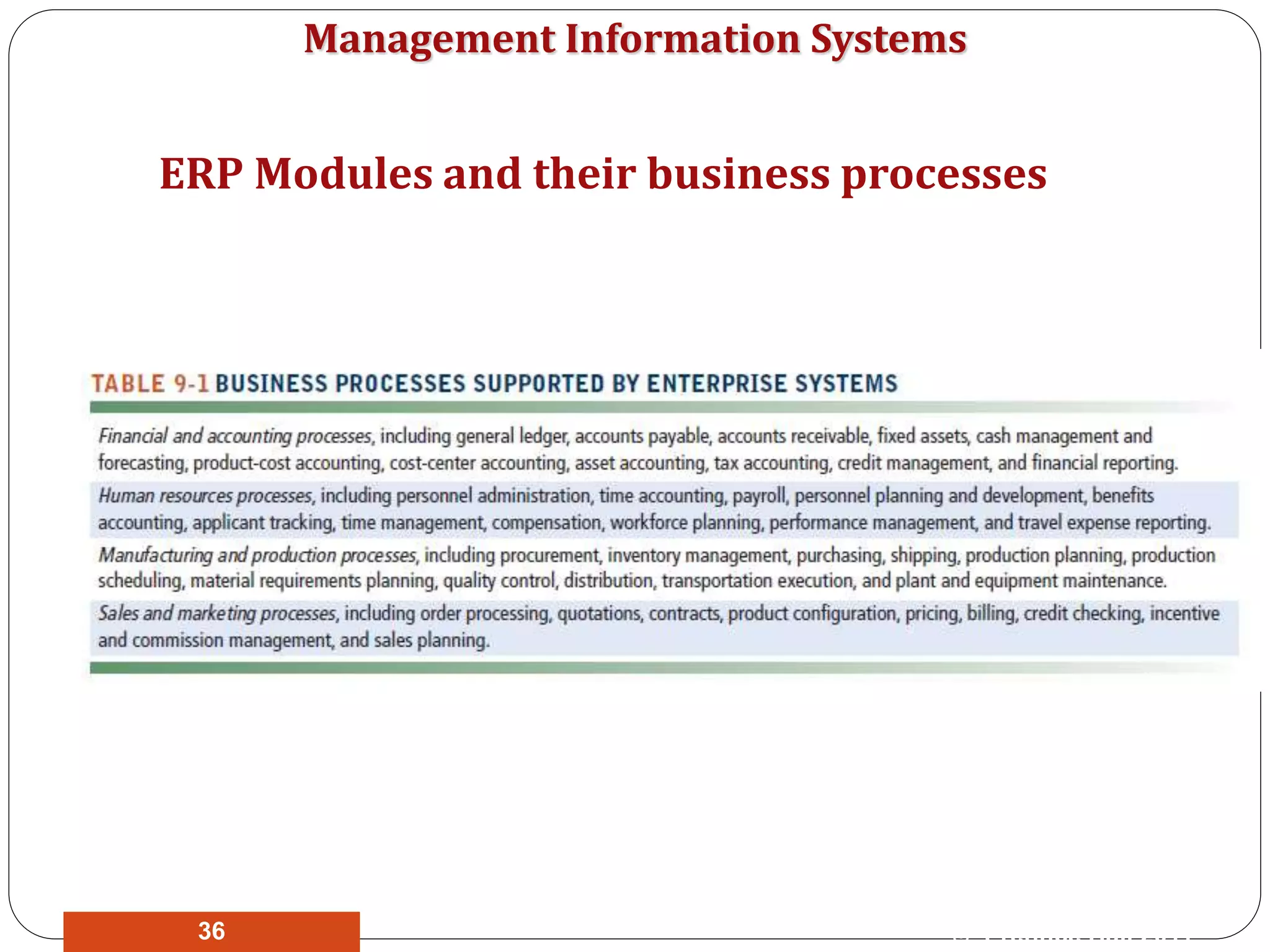 Management Information Systems
ERP Modules and their business processes
© Prentice Hall 201136
 