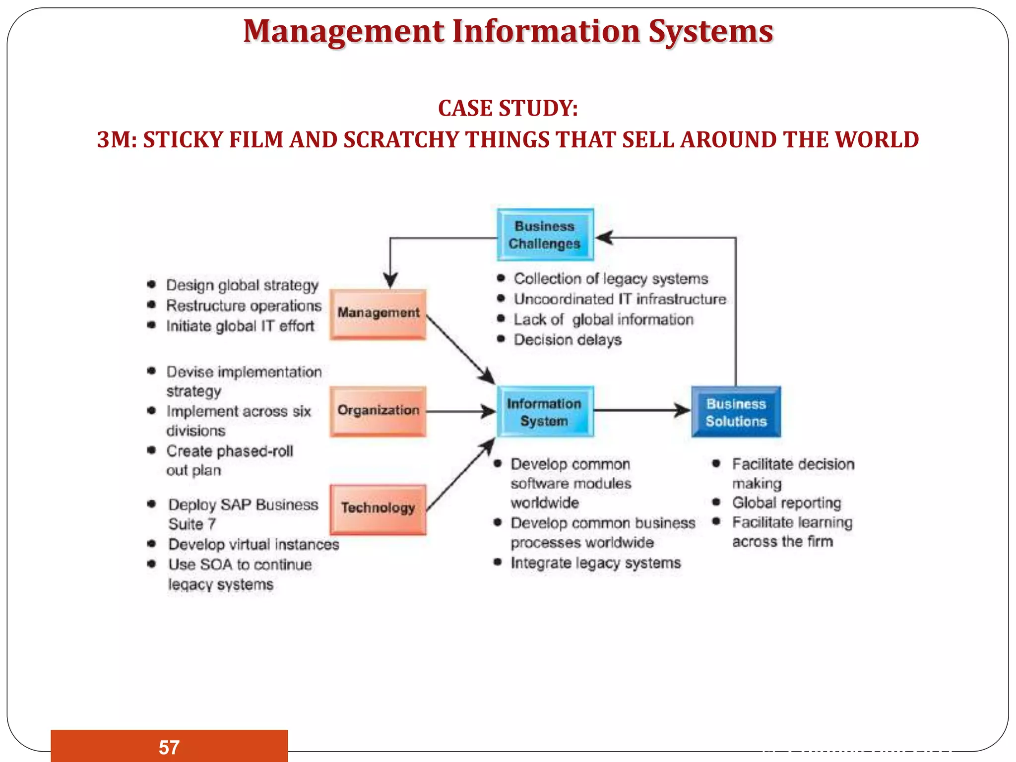 Management Information Systems
CASE STUDY:
3M: STICKY FILM AND SCRATCHY THINGS THAT SELL AROUND THE WORLD
© Prentice Hall 201157
 