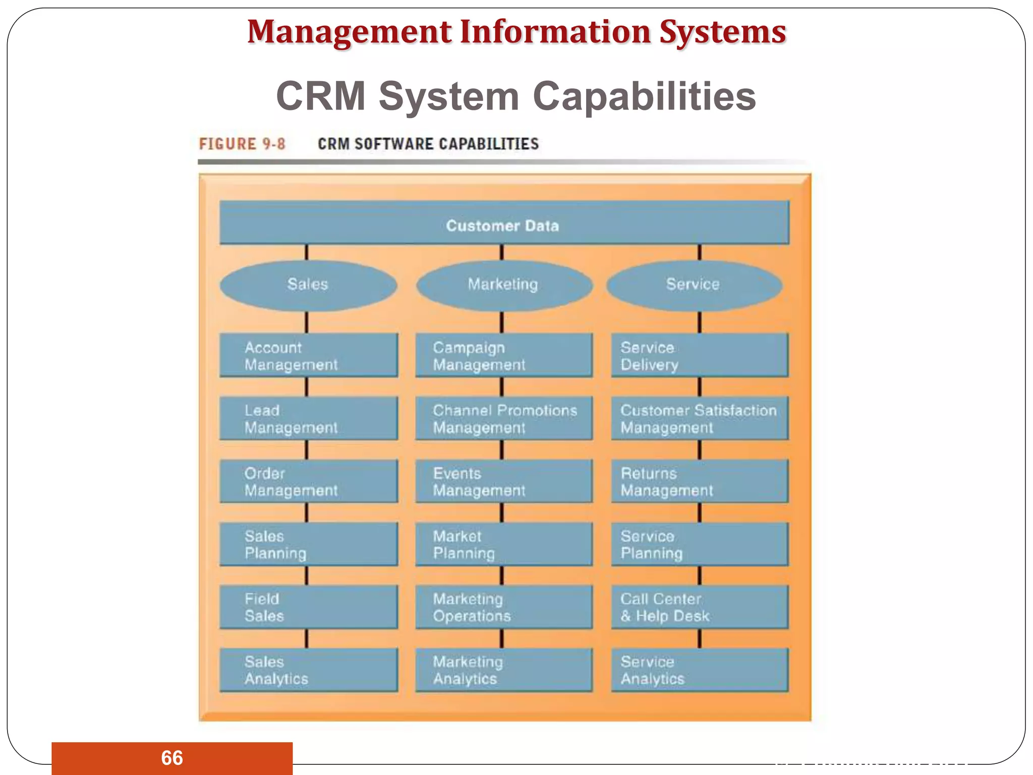 Management Information Systems
CRM System Capabilities
© Prentice Hall 201166
 
