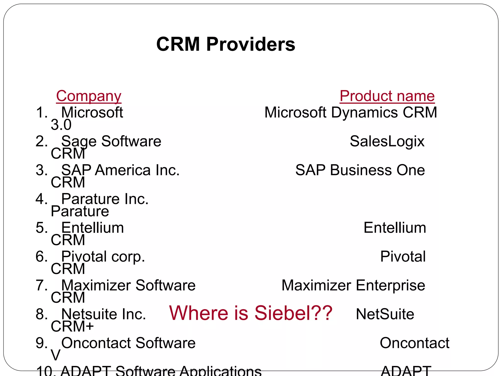 Company Product name
1. Microsoft Microsoft Dynamics CRM
3.0
2. Sage Software SalesLogix
CRM
3. SAP America Inc. SAP Business One
CRM
4. Parature Inc.
Parature
5. Entellium Entellium
CRM
6. Pivotal corp. Pivotal
CRM
7. Maximizer Software Maximizer Enterprise
CRM
8. Netsuite Inc. NetSuite
CRM+
9. Oncontact Software Oncontact
V
Where is Siebel??
CRM Providers
 